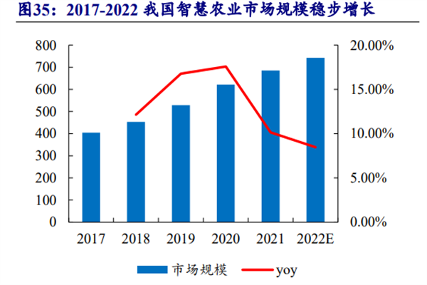 2022国内智慧农业发展现状分析