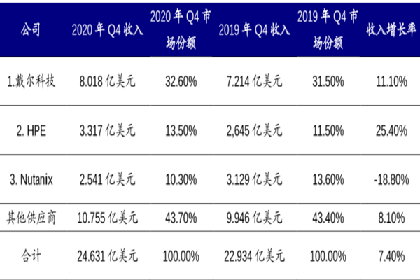 超融合系统是什么？哪个好？国内外龙头厂商梳理