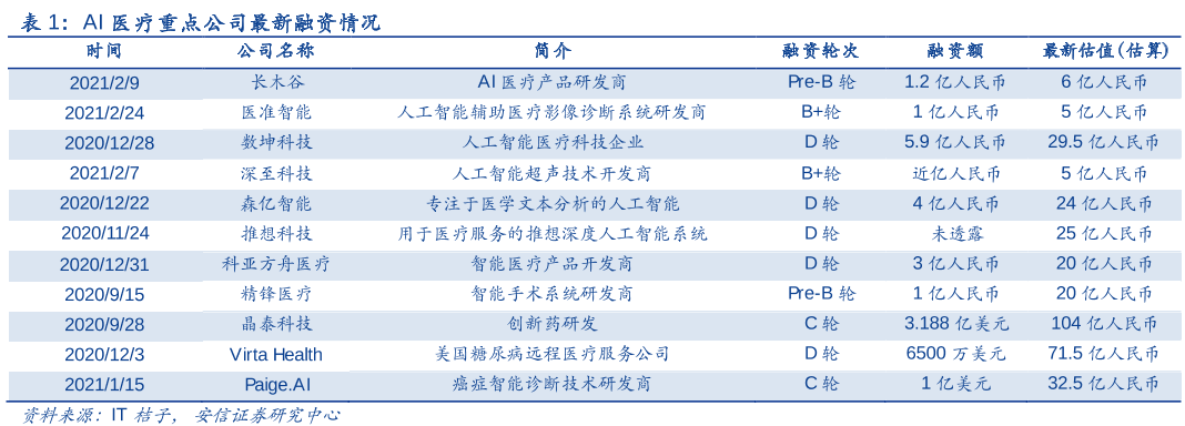 最新医疗ai融资情况介绍