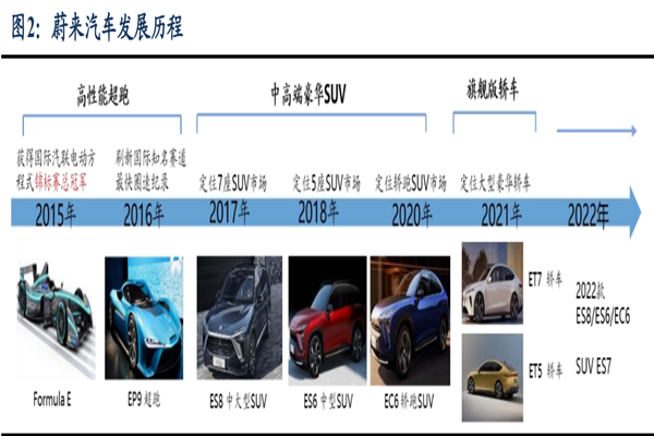蔚来汽车发展历程及管理团队资料一览