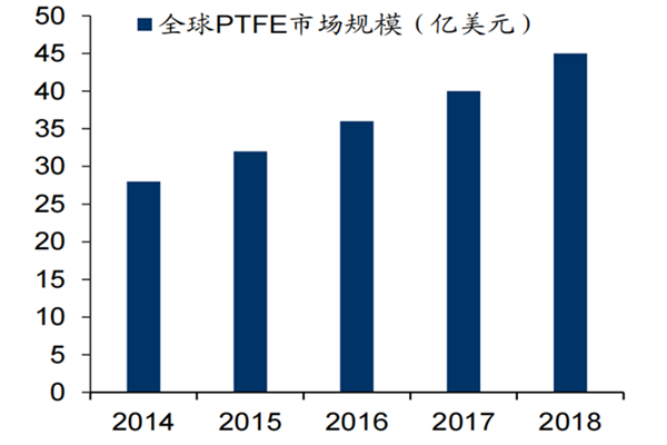 ptfe是什么材料？PTFE全球规模及我国进出口情况和产能分析