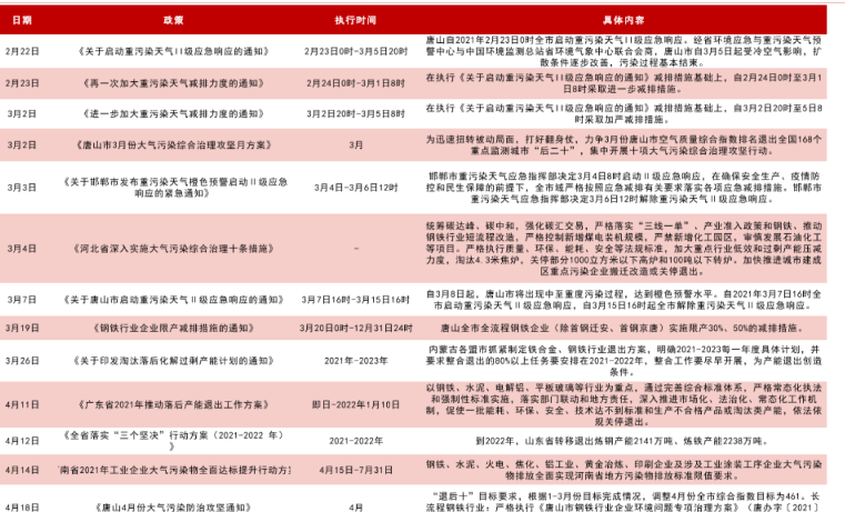 关于减产减排的国家政策梳理，2022年炼钢产能2141万吨、炼铁产能2238万吨