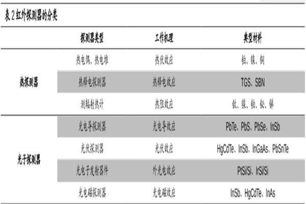 什么是红外探测器？原理是？分类有哪些？