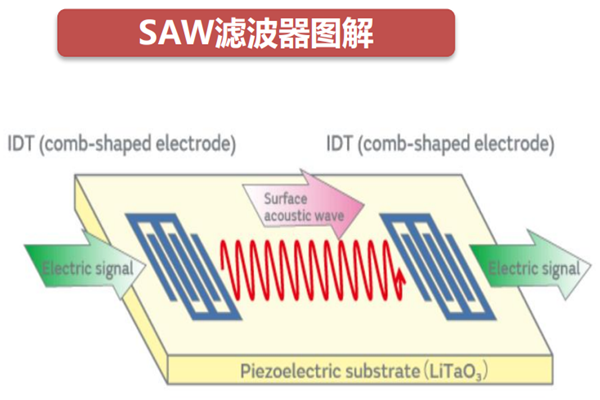 什么是SAW滤波器？特点是？与baw滤波器比较分析