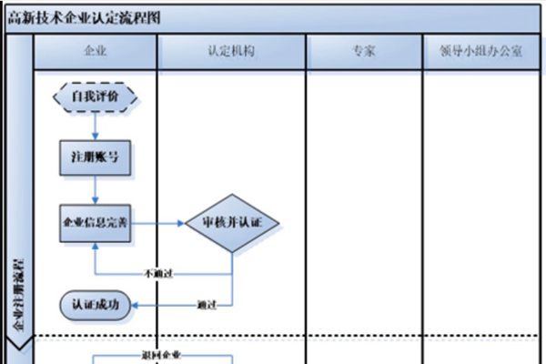 什么是高新技术企业？2022高新技术企业认定条件及流程一览