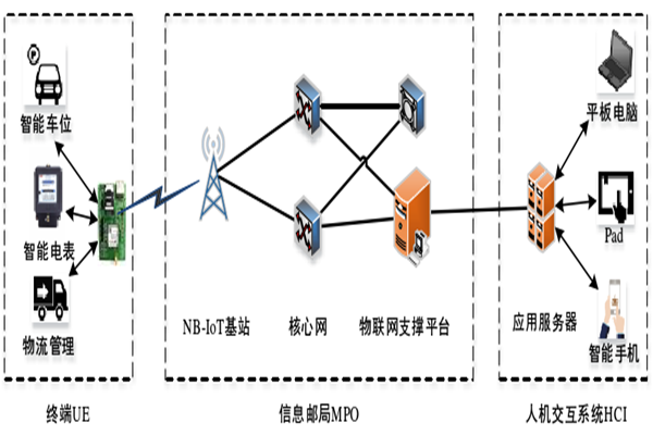 什么是窄带物联网？特点是？应用场景介绍