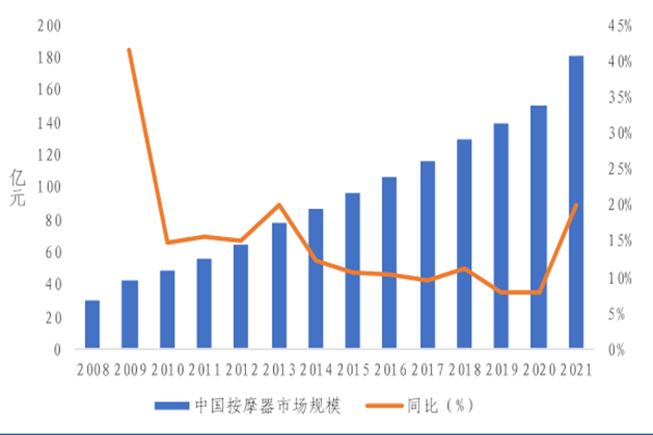 2022国内按摩器行业分析，现状及前景一览