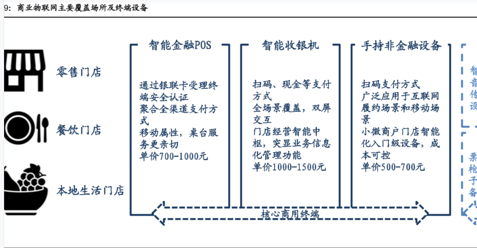 物联网商业应用案例：覆盖场所及终端设备