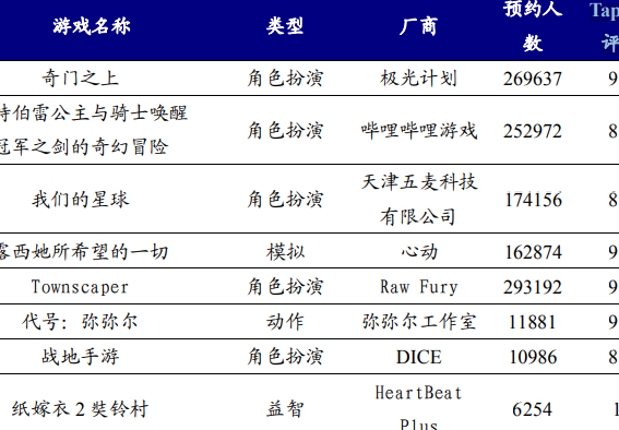 2021taptap游戏预约排行榜TOP10，奇门之上安卓预约榜排行第一！
