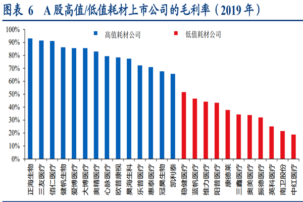 低值耗材特点是？和高值耗材的区别在哪？二者怎么区分