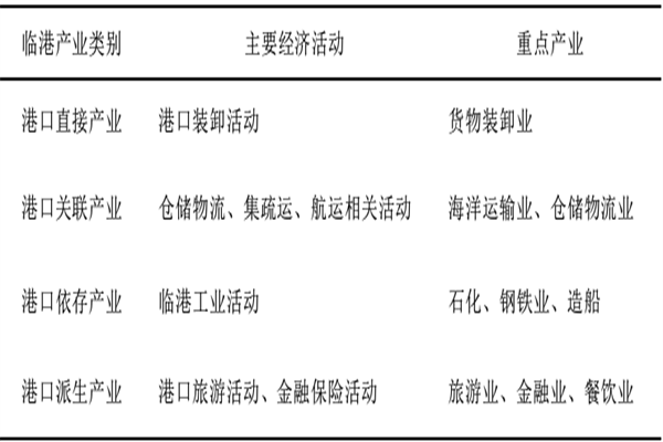 什么是临港产业？类型有哪些？发展模式梳理