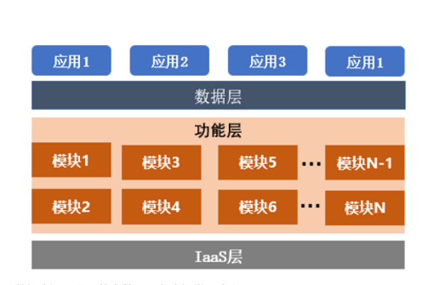 什么是微服务、微服务架构？优劣势分析
