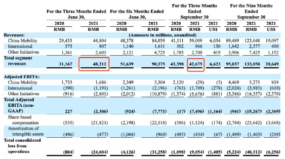 滴滴第三季度净亏损306亿元！阿里CEO张勇辞任滴滴董事！