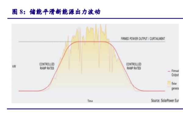 储能应用场景有哪些？储能应用及产业链解析