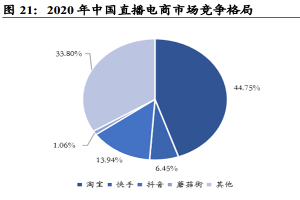 2022我国直播电商产业链、市场规模及行业前景分析