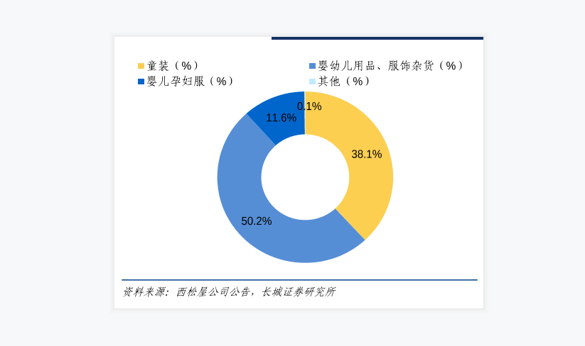 婴幼儿用品、童装、婴儿孕妇装情况数据分析
