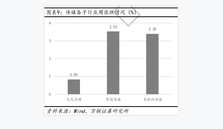 传媒各子行业涨跌福情况分析