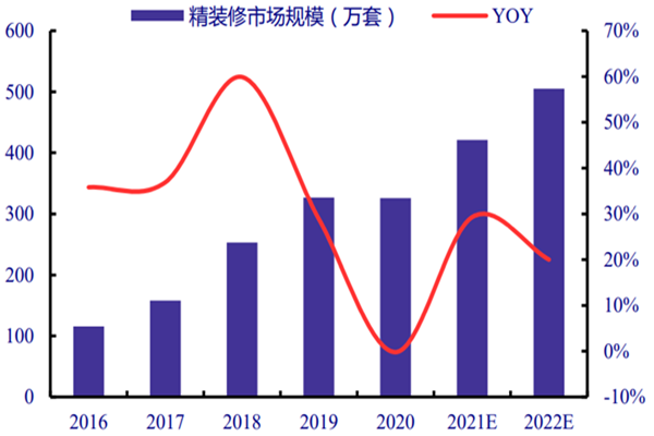 2022年中国精装修市场规模预计达505.2万套