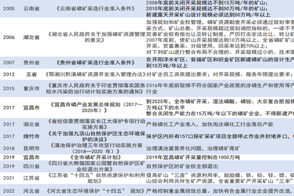 关于磷矿石行业的政策有哪些？2022磷矿石产业政策一览
