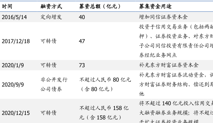 东方财富募集资金情况介绍