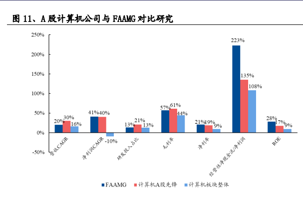 FAAMG是什么？代表哪几个公司？业务模式及优势介绍
