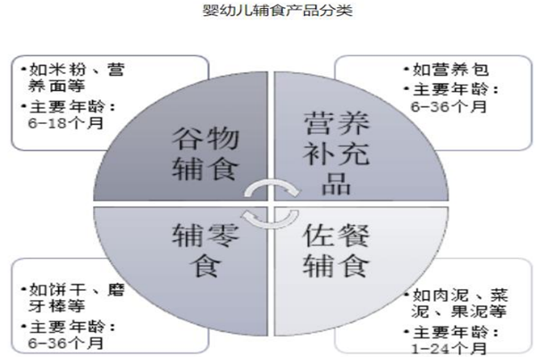 婴幼儿辅食有哪些？国内婴幼儿辅食市场解读