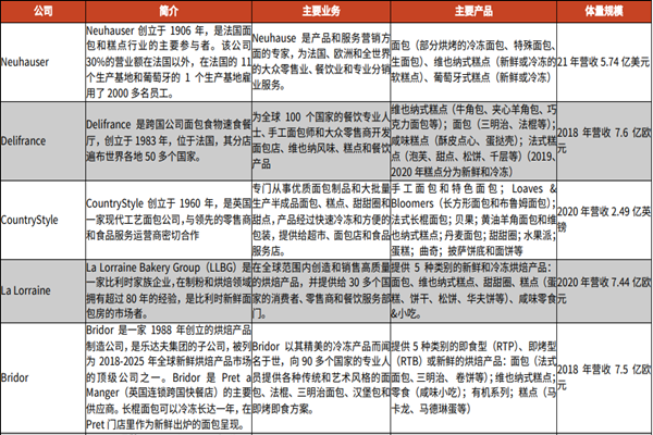 欧洲冷冻烘焙企业有哪些？排行一览