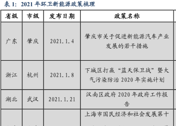 2021新能源环卫政策梳理