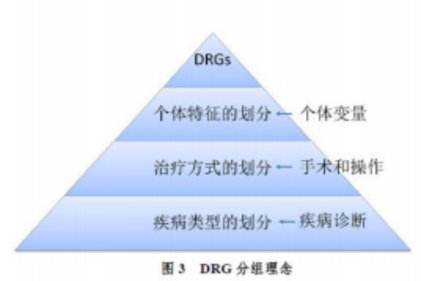 医保DRG是什么意思？举例说明DRG付费