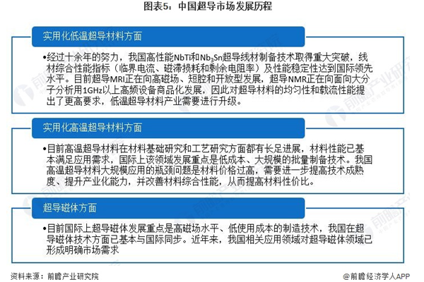 超导行业发展如何？2022我国超导行业发展现状分析