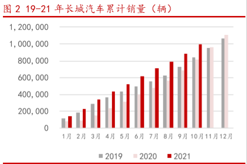 长城汽车股权结构、主营产品、发展历程和拟推出的新车型一览