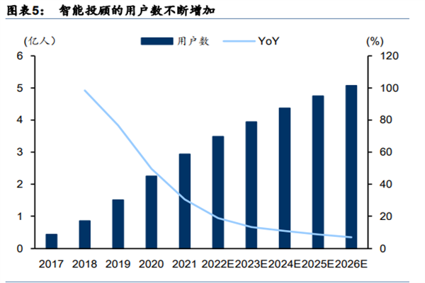 智能投顾行业现状、竞争及趋势分析