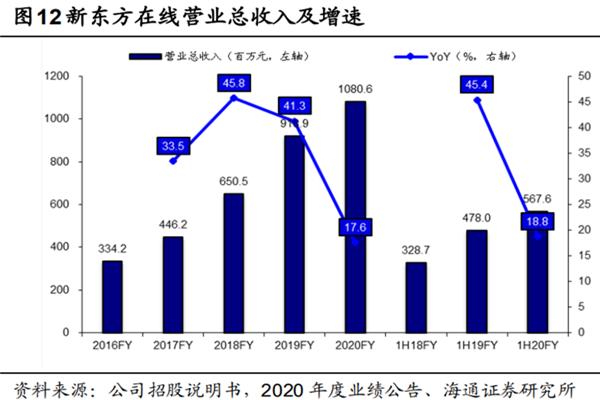 新东方在线发展历程、股权结构、高管、营业收入介绍