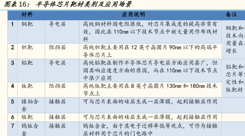 半导体芯片靶材主要运用：高纯包靶12英寸晶圆片90nm
