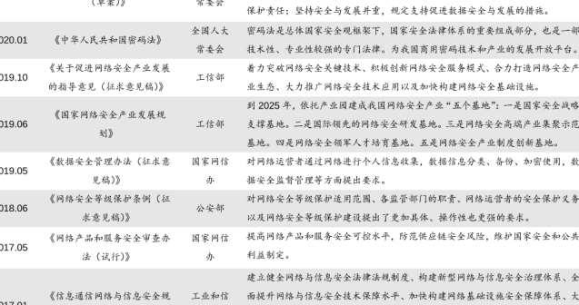 国家有关网络安全的相关政策，技术发展持续加强！