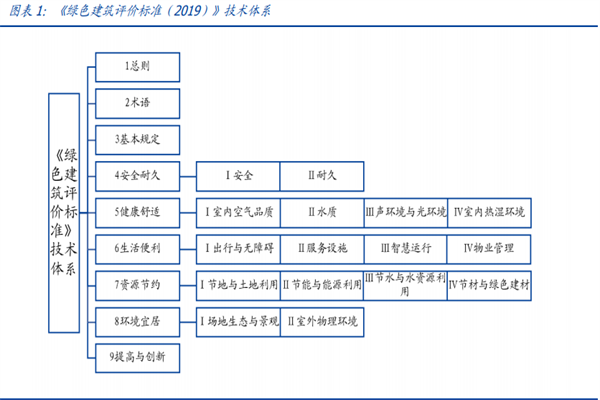 绿色建筑是指什么？评价标准是？各省市补贴政策一览