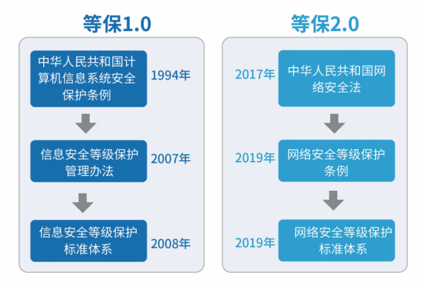 什么是等保？等保二级和三级的区别在哪？等保2.0介绍