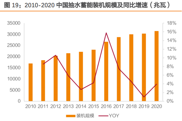 2022我国抽水蓄能行业分析，产业链、现状、格局及前景一览