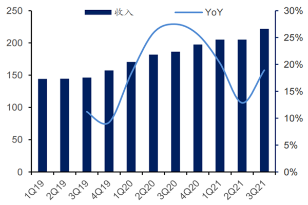2021Q3网易游戏收入159亿元，收入占比71.6%