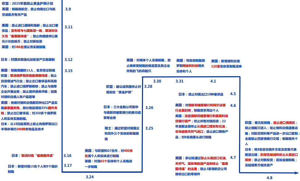 美国对俄罗斯制裁包括哪些内容？各国对俄罗斯制裁汇总