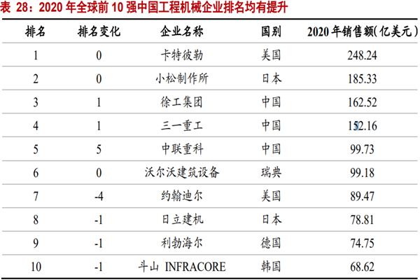 全球工程机械企业排名top10梳理