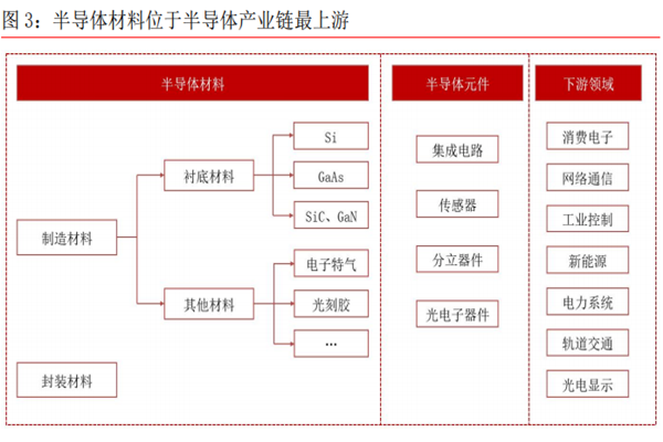 2022半导体材料行业分析，产业链、市场规模及龙头梳理