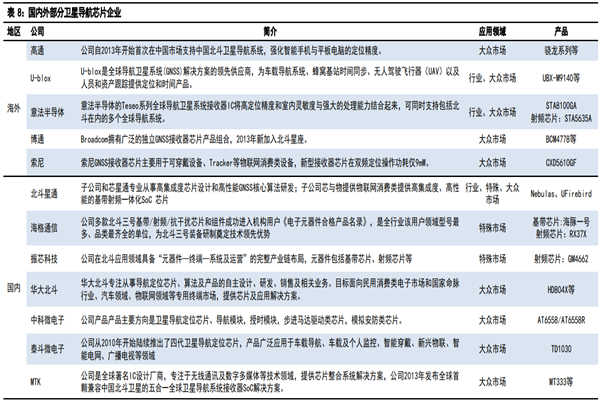 什么是导航芯片？国内外卫星导航芯片企业梳理
