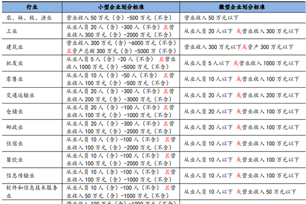什么是小微企业？认定标准是什么？扶持政策汇总