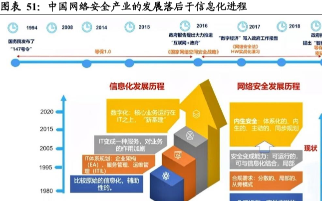 我国网络安全行业分析，中国网络安全产业发展较为落后