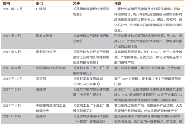 建筑节能相关政策有哪些？我国建筑节能政策汇总一览
