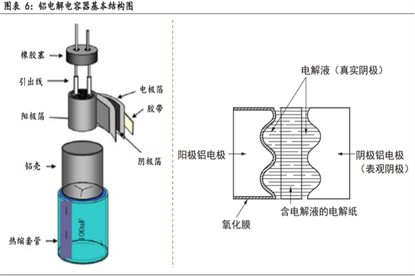 什么是铝电解电容器？结构是？厂商有哪些？