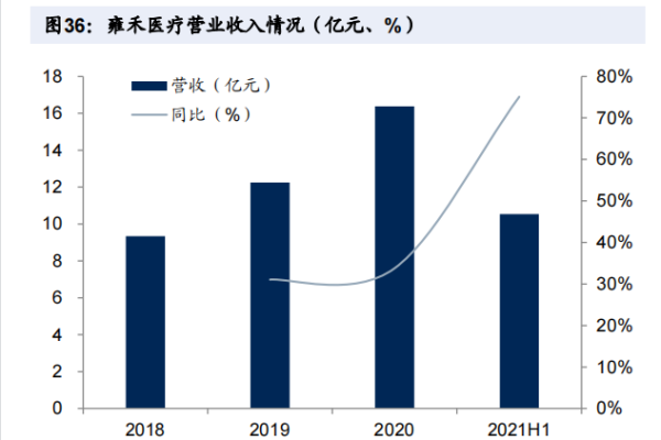 “植发第一股”赴港上市，雍禾医疗股权结构及主营业务简介