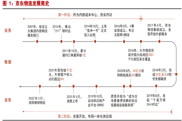 京东物流简介，发展历程、股权结构及管理层资料一览