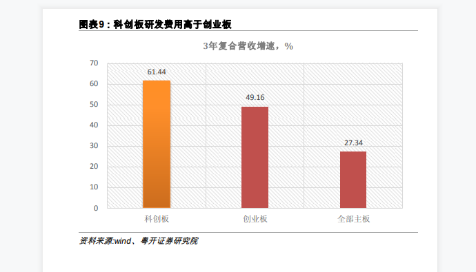 2021年科创板发展现状分析：科创板3年复合增速达到了61.44%